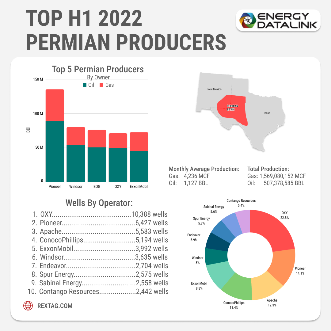 Permian-O-G-Basin-2022-Review